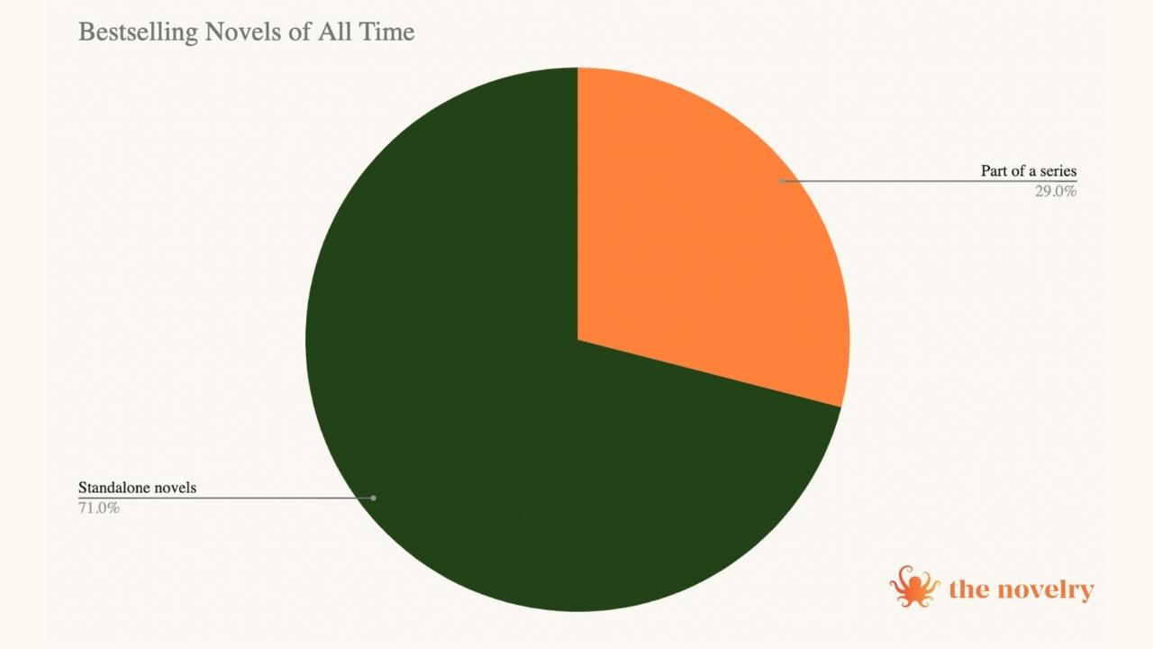 infographic showing what proportion of the bestselling novels of all time were in a series