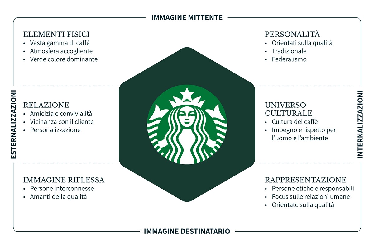 Kapferer e il prisma dell’identità di marca: a cosa serve e come funziona la bussola della brand identity?