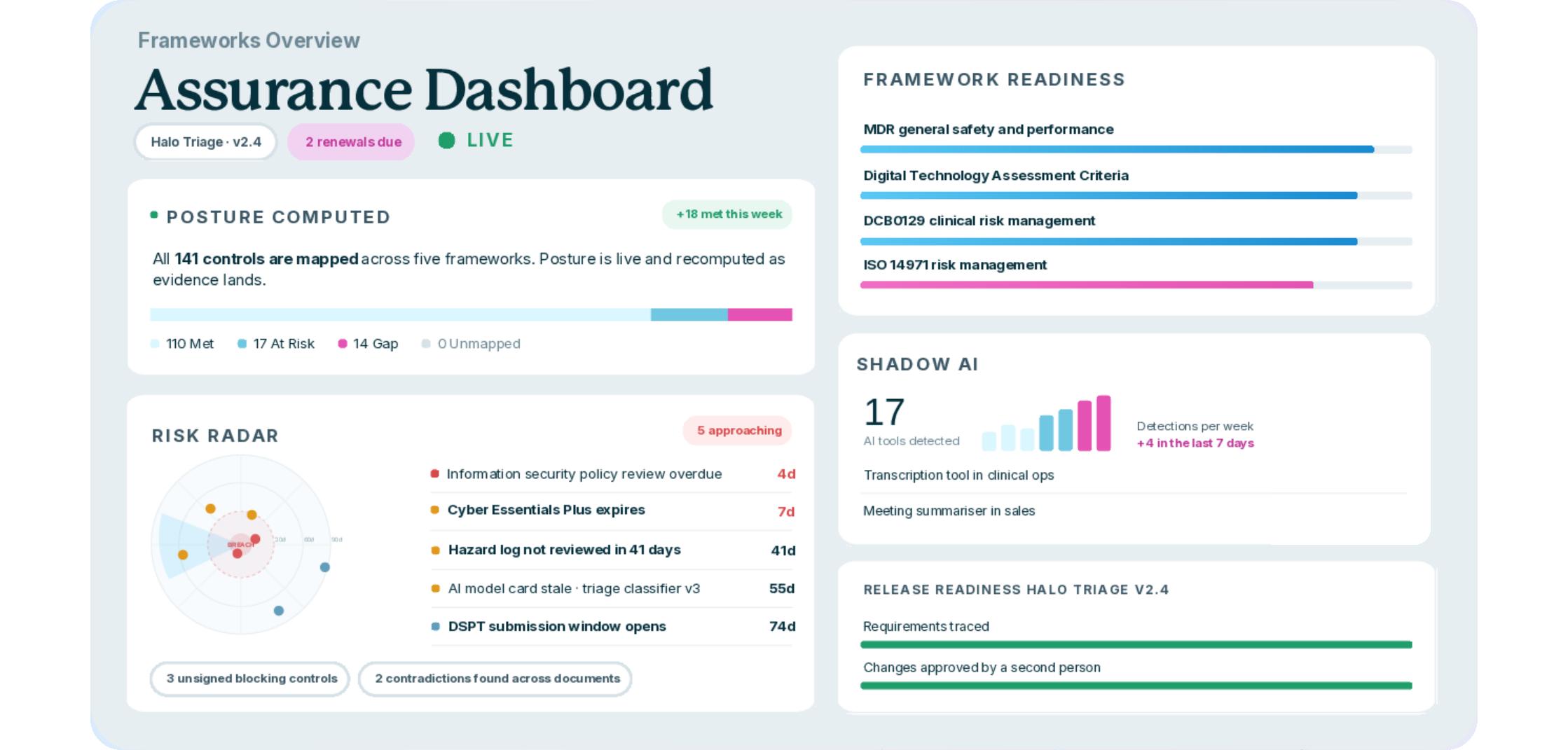 Squirrel assurance dashboard showing computed posture, risk radar, framework readiness and shadow AI detection