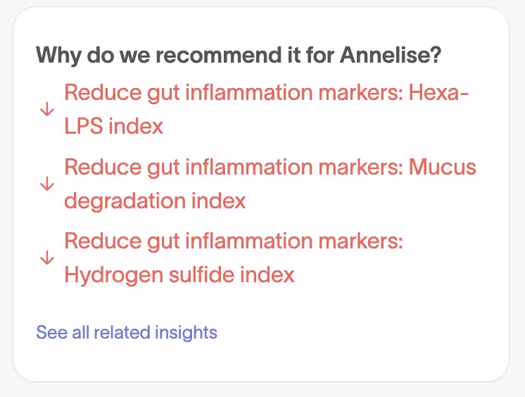A screenshot with the heading "Why do we recommend it for Annelise?" followed by three recommendations in red text with downward arrows: "Reduce gut inflammation markers: Hexa-LPS index," "Reduce gut inflammation markers: Mucus degradation index," and "Reduce gut inflammation markers: Hydrogen sulfide index." At the bottom, a blue link reads "See ALL related insights."