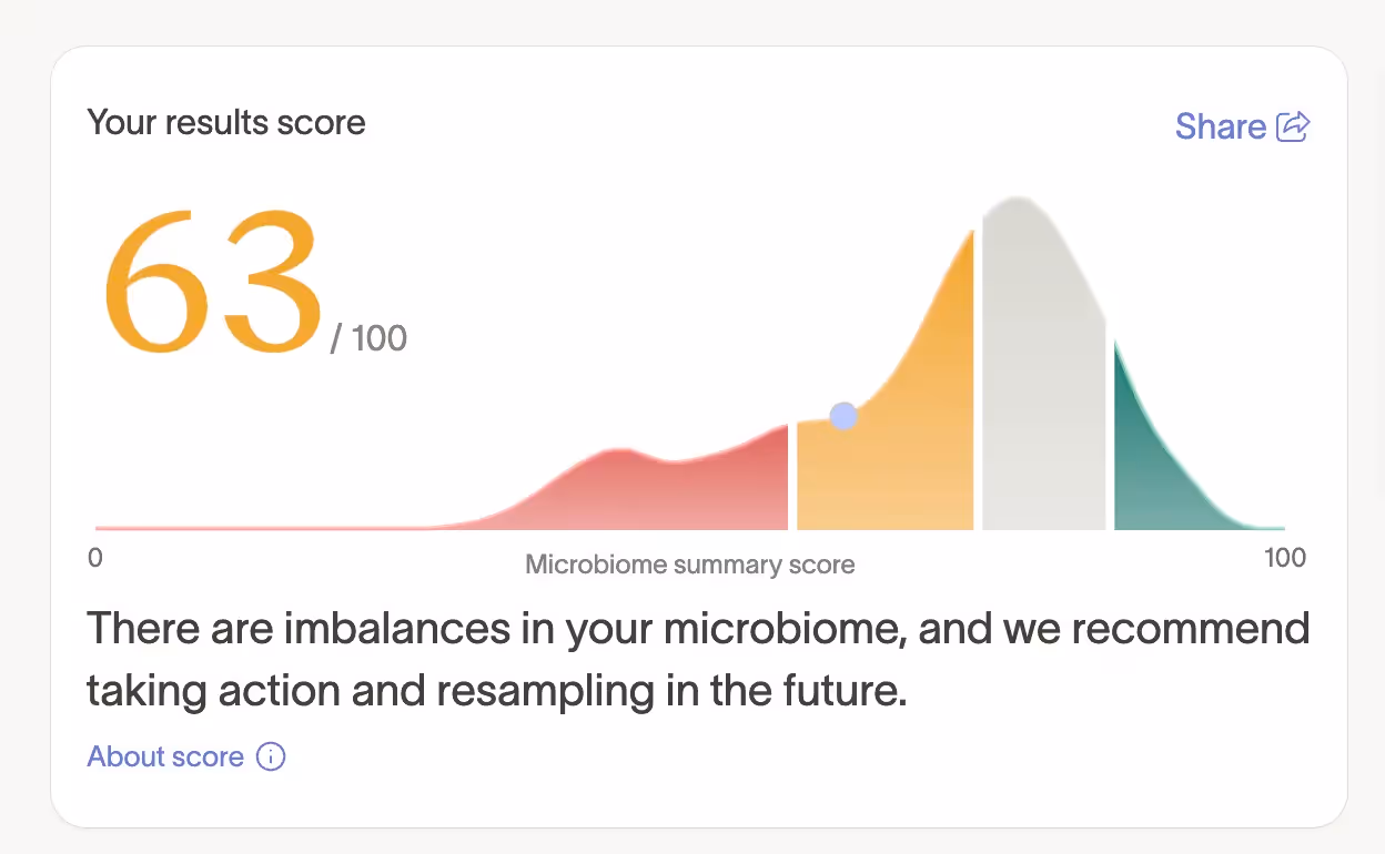 Screenshot of Tiny Health Microbiome Summary Score test results showing a score of 63 out of 100, indicating microbiome imbalances.