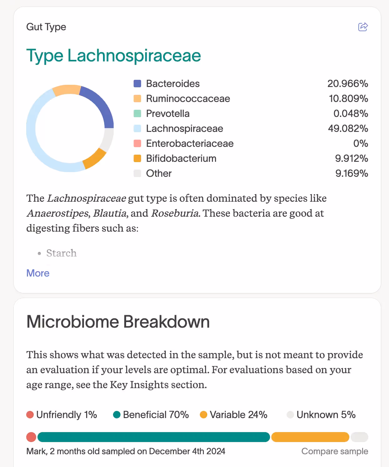Gut type Lachnospiraceae 49%, Bacteroides 21%, beneficial 70%, variable 24%, Mark, 2 months, sample date Dec 4, 2024.