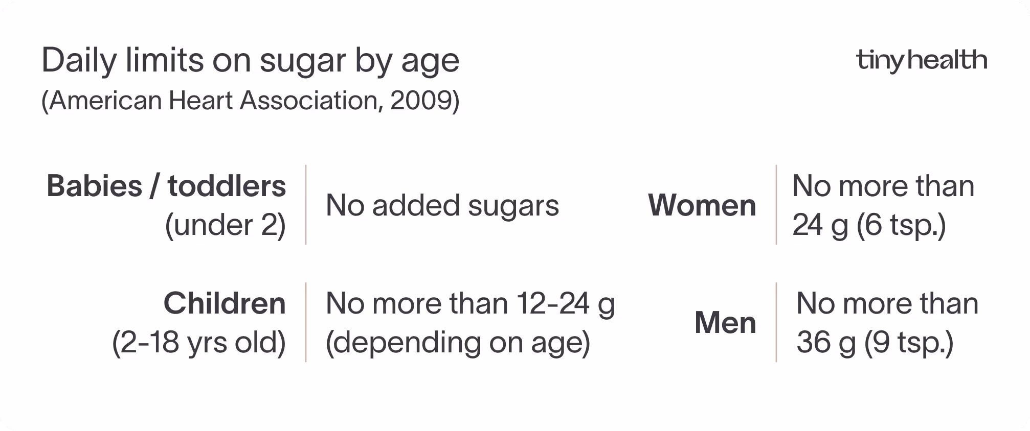 A table titled, Daily limits on sugar by age - using data from the American Health Association