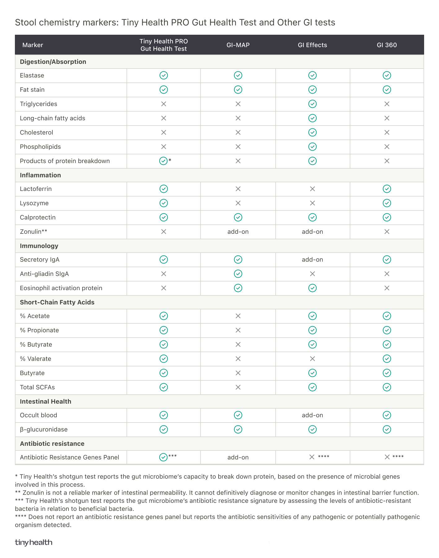 Table of stool chemistry markers in Tiny Health PRO Gut Health Test and other GI tests