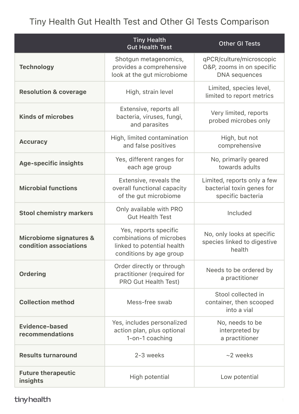 Chart comparing Tiny Health vs other GI tests