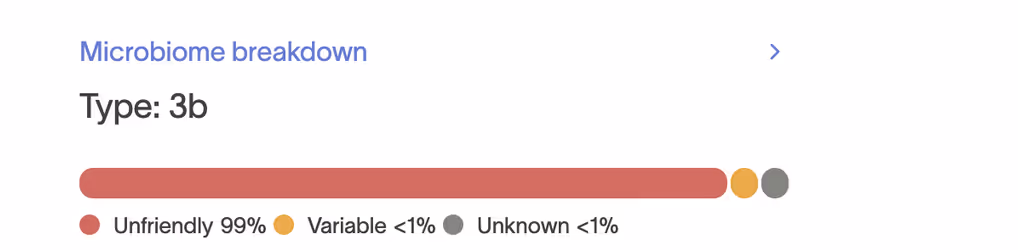 Tiny Health microbiome breakdown shows type 3b with 99% unfriendly microbes and less than 1% variable or unknown.