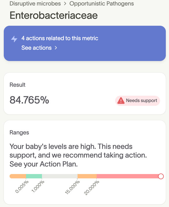 Tiny Health test shows Enterobacteriaceae levels at 84.8%, flagged as high and needing support with action steps.