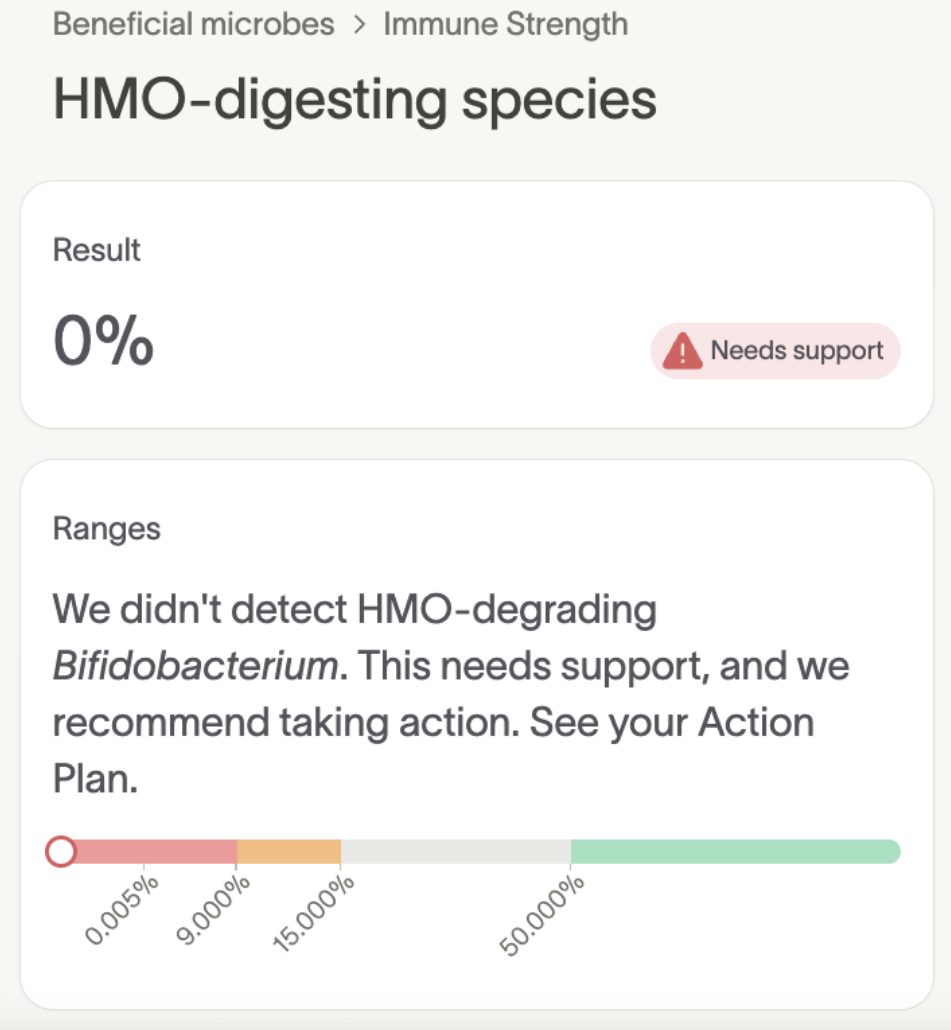 Tiny Health test shows 0% HMO-digesting Bifidobacterium.