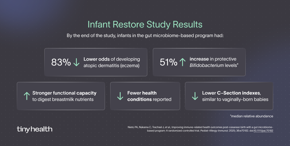 A summary of Infant Restore Study Results