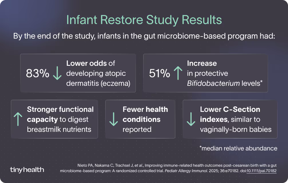 A summary of Infant Restore Study Results