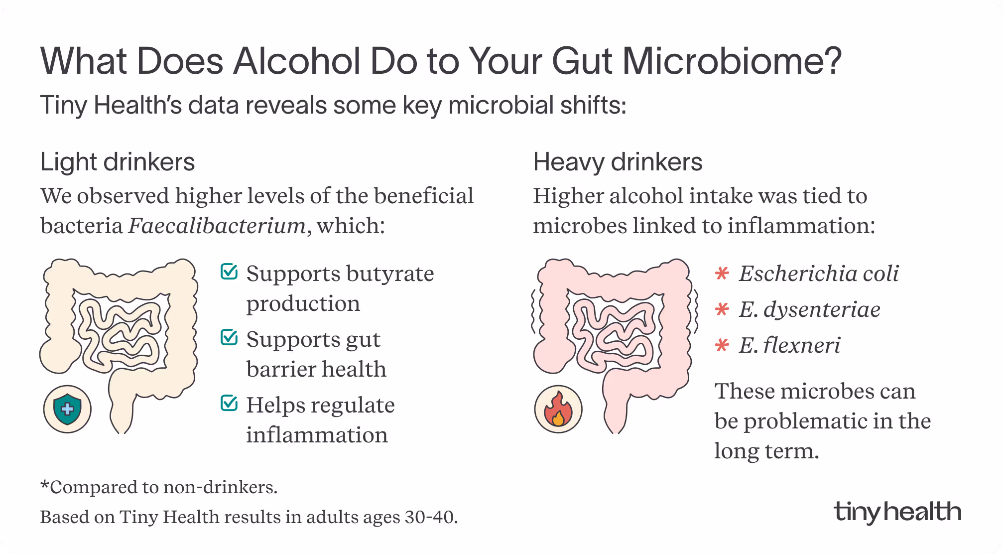 What does alcohol do to your gut microbiome? Tiny Health's data reveals some key microbial shifts.