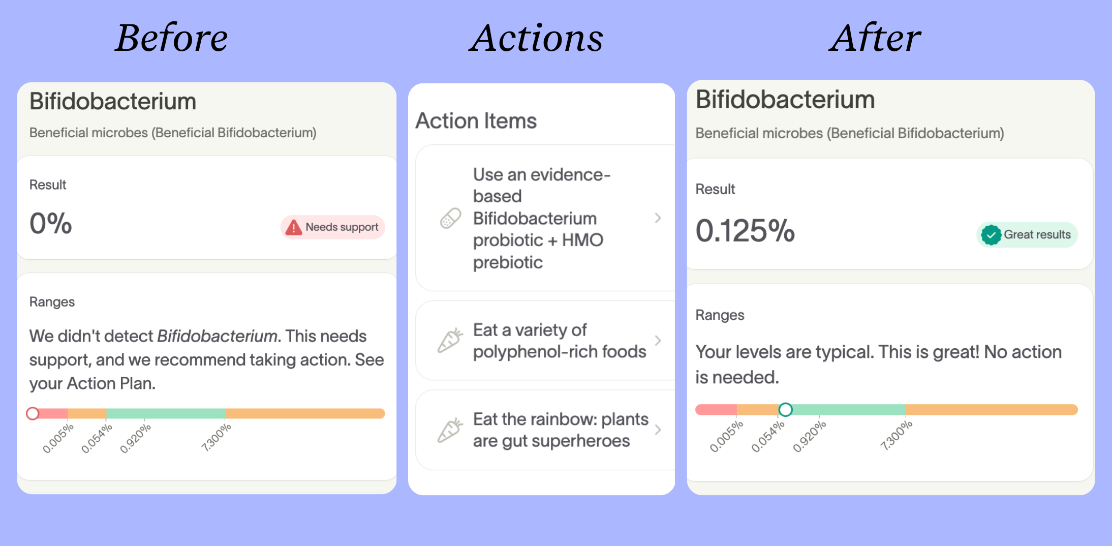 Chart showing Violet's Bifidobacterium levels improving from undetectable to 0.125%