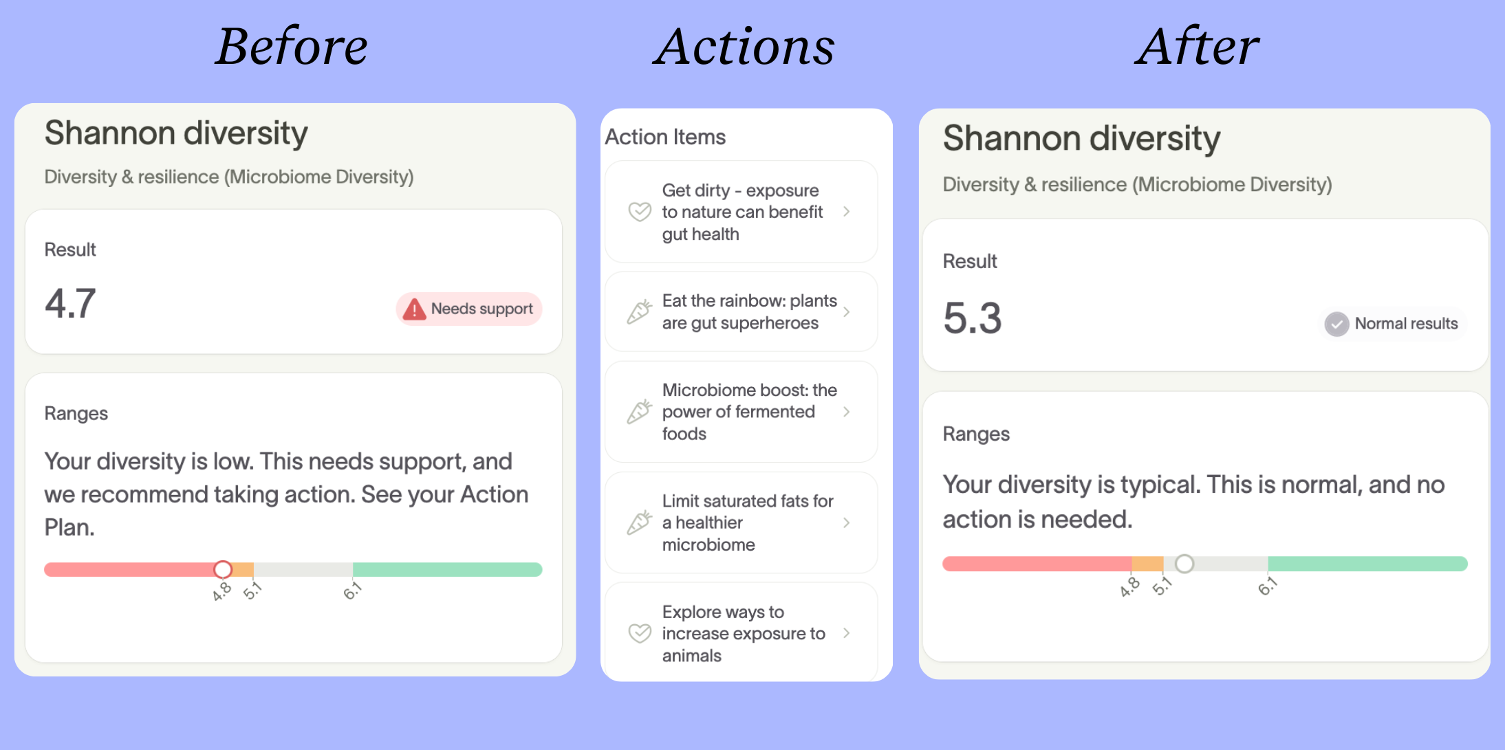 Chart showing Violet's gut diversity score flagged as low, with recommendations to improve