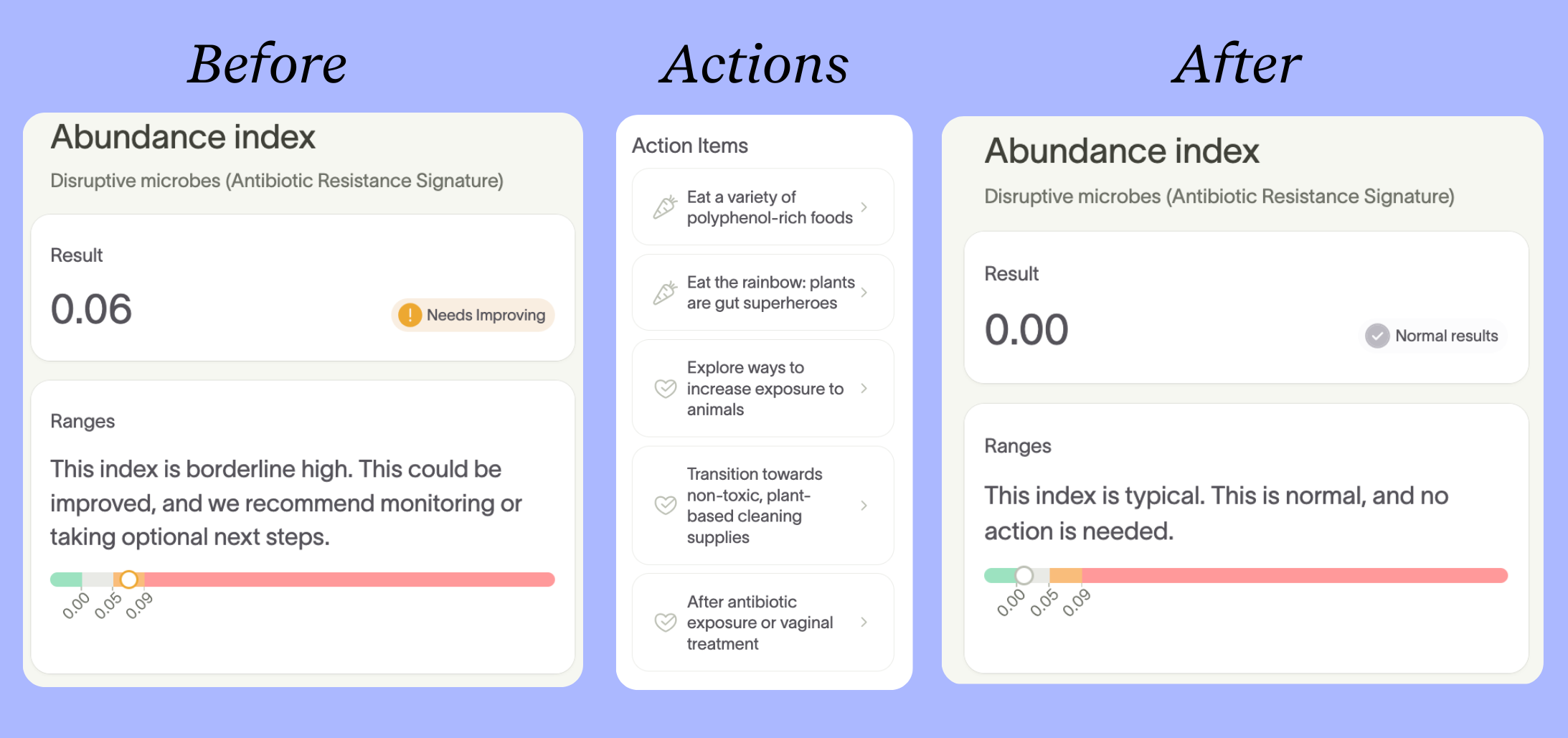 Chart showing Violet's Abundance index improving from borderline high to normal range