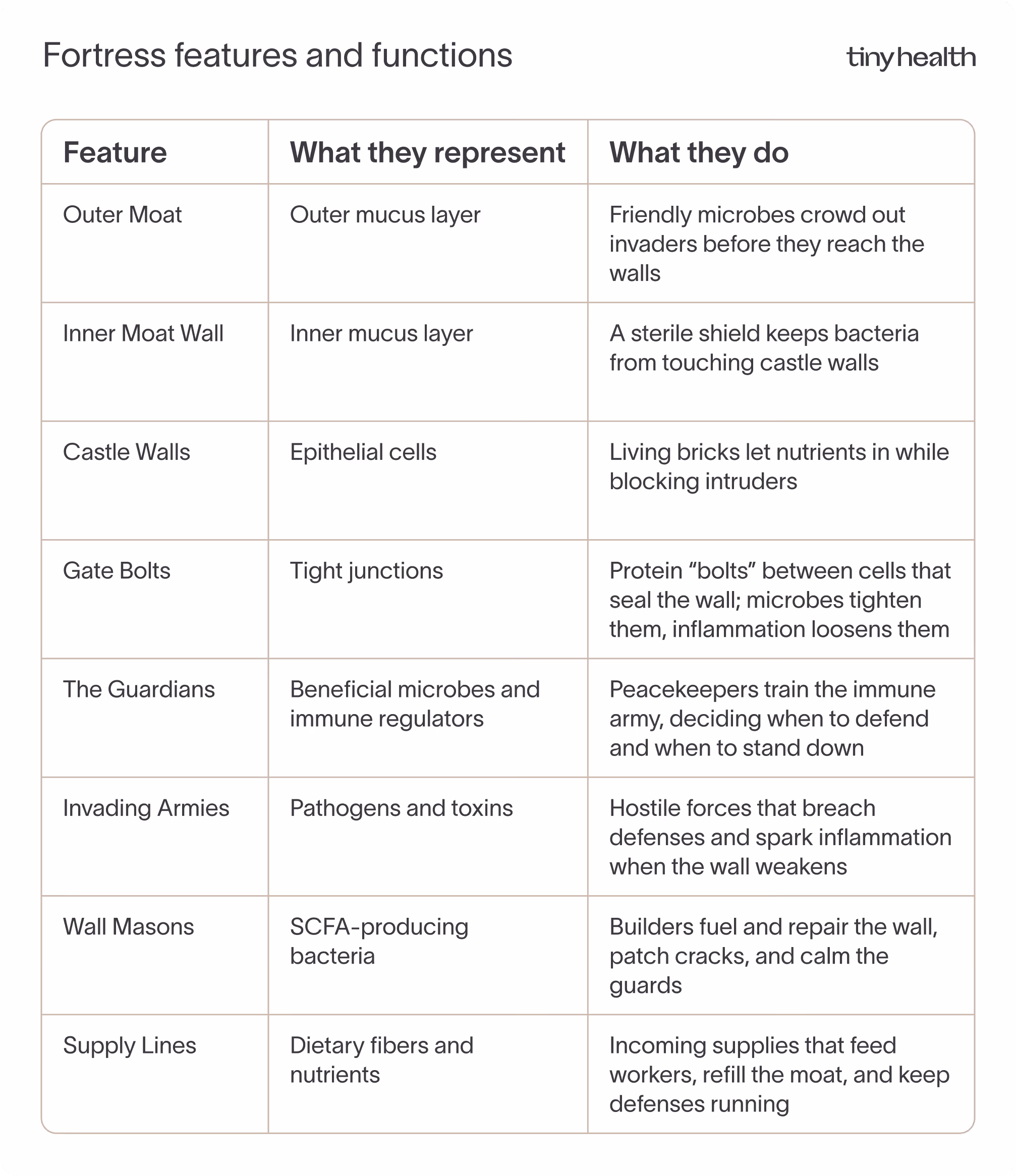 Fortress features, what they represent and what they do.