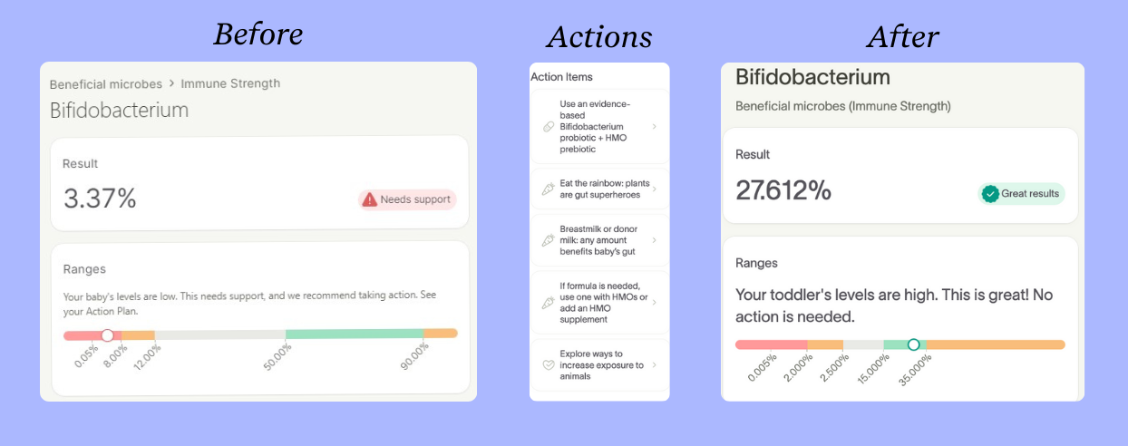Bifidobacterium levels increased from 3.37% to 27.612% after following gut health action items