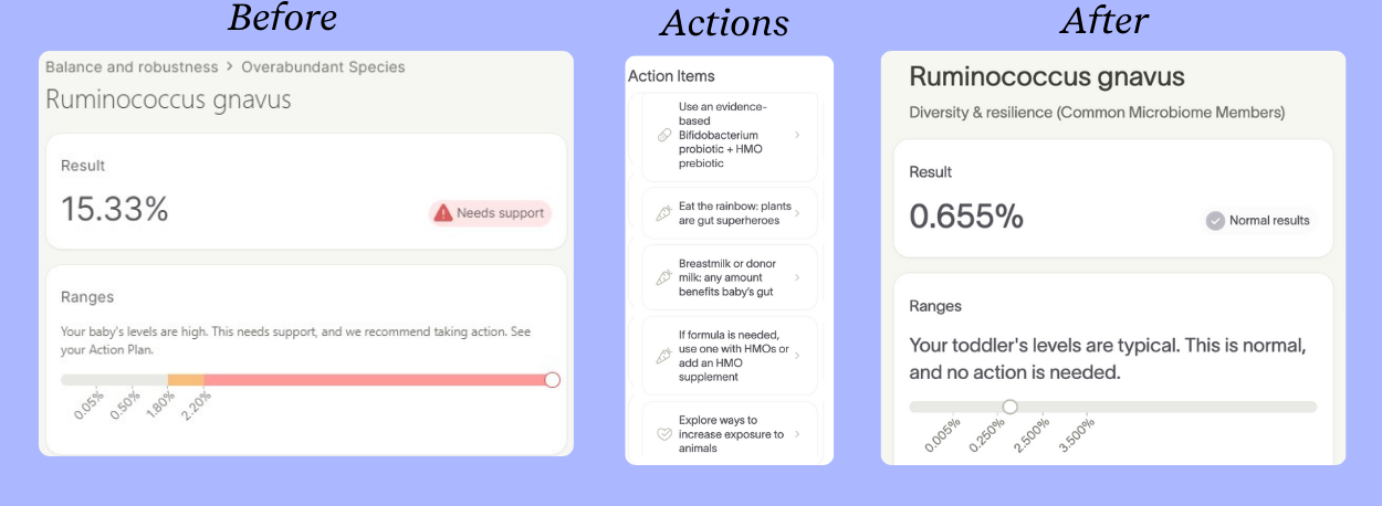 Ruminococcus gnavus decreased from 15.33% to 0.655% moving from needs support to normal results.