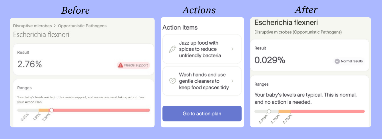 Escherichia flexneri reduced from 2.76% to 0.029% moving from needs support to normal results