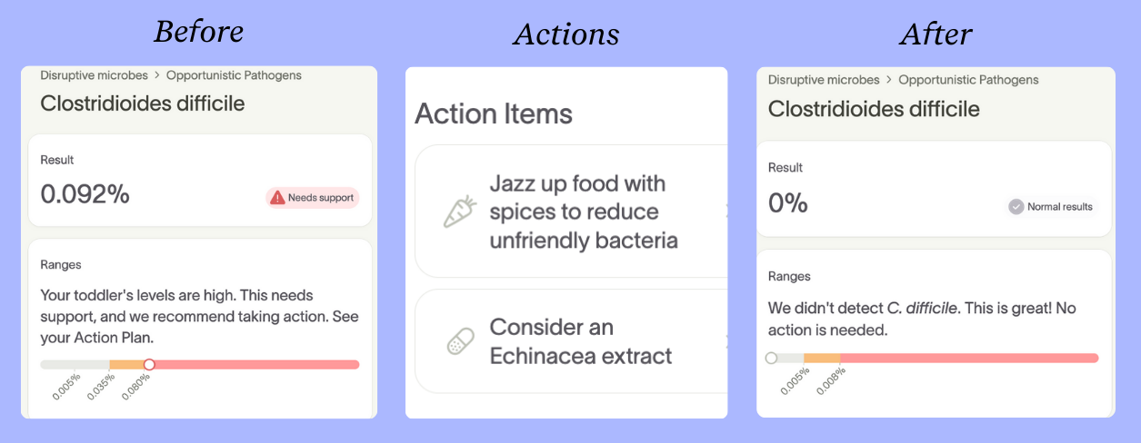 Before/after results: C. difficile reduced from 0.092% (needs support) to 0% (normal) following action recommendations