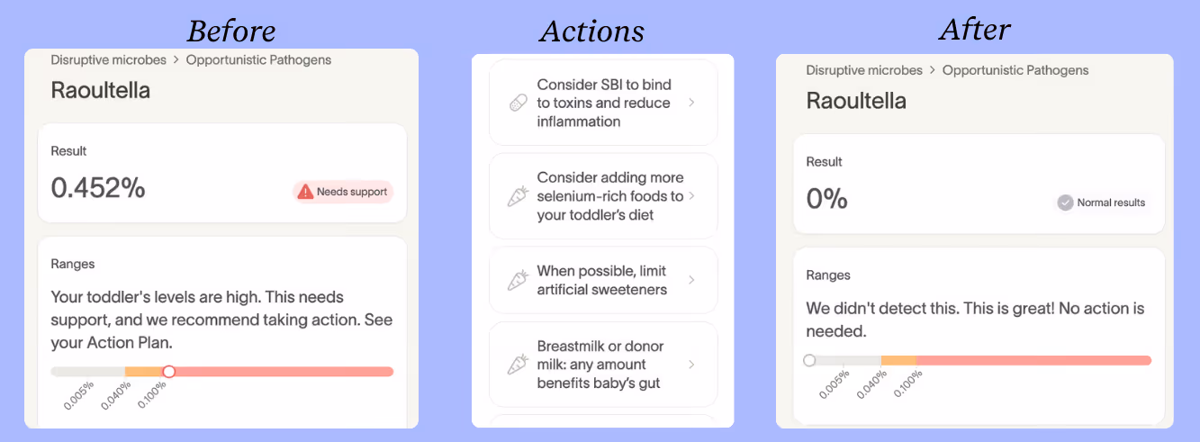 Raoultella reduced from 0.452% (needs support) to 0% (normal) following action recommendations