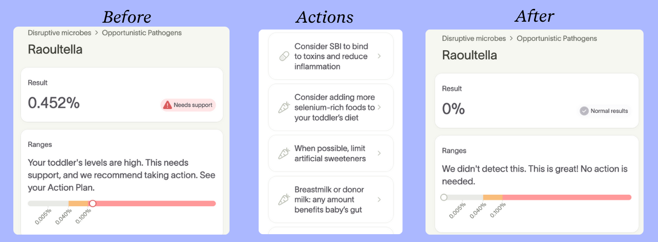 Raoultella reduced from 0.452% (needs support) to 0% (normal) following action recommendations
