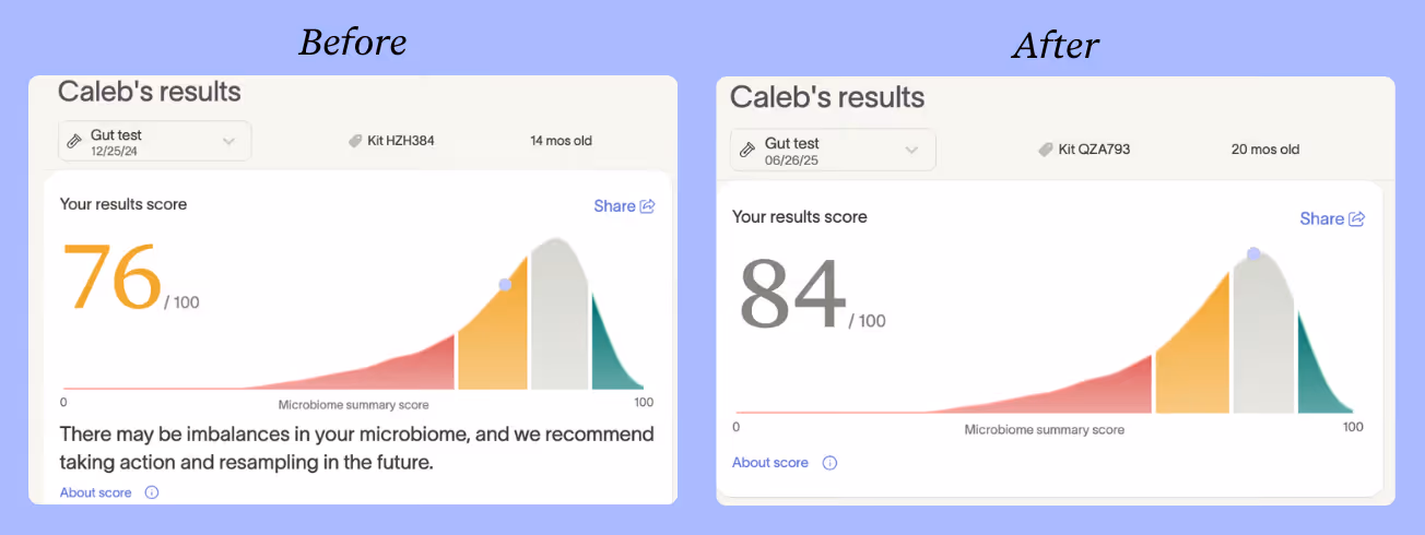 Caleb's microbiome summary score improved from 76/100 at 14 months to 84/100 at 20 months old