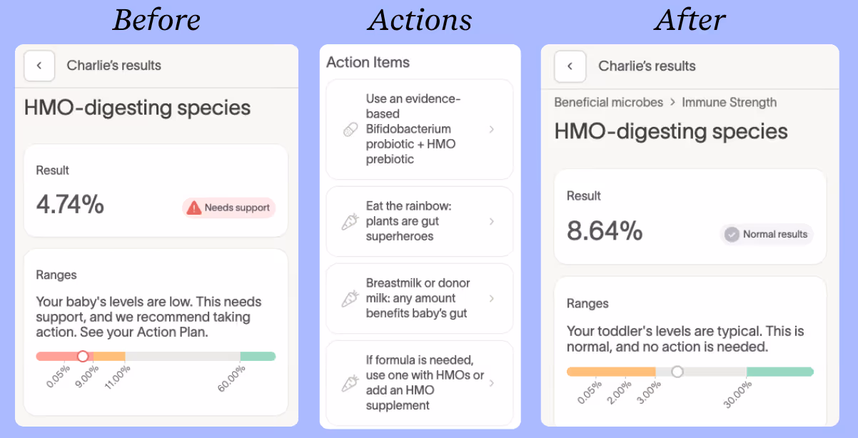 Charlie's HMO-digesting species improved from 4.74% (Needs Support) to 8.64% (normal) after diet changes.