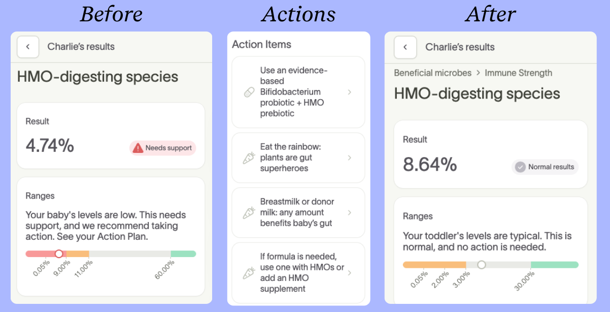 Charlie's HMO-digesting species improved from 4.74% (Needs Support) to 8.64% (normal) after diet changes.