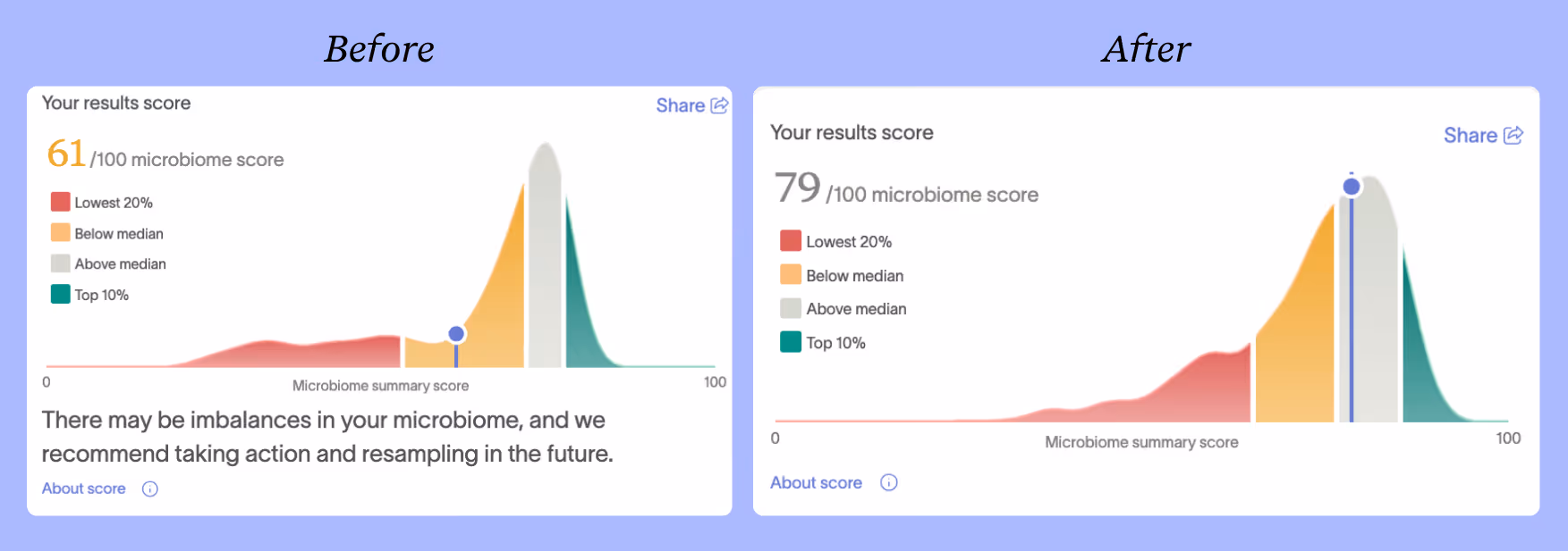 Charlie's Microbiome Summary Score improved from 61 to 79 after following his Action Plan.