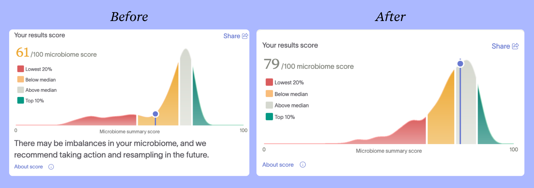 Charlie's Microbiome Summary Score improved from 61 to 79 after following his Action Plan.