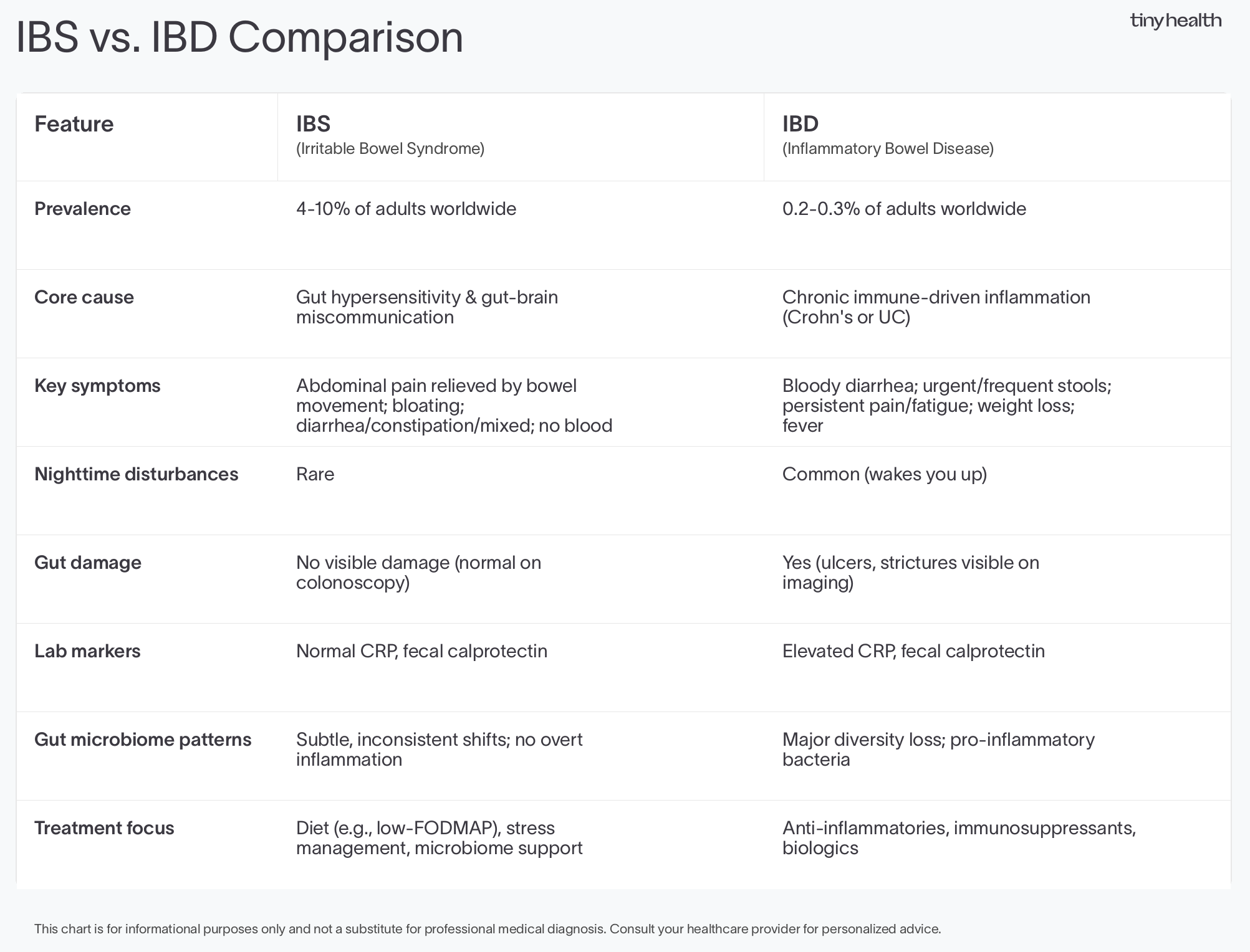 Chart comparing IBS and IBD across prevalence, causes, symptoms, gut damage, lab markers, microbiome patterns, and treatment