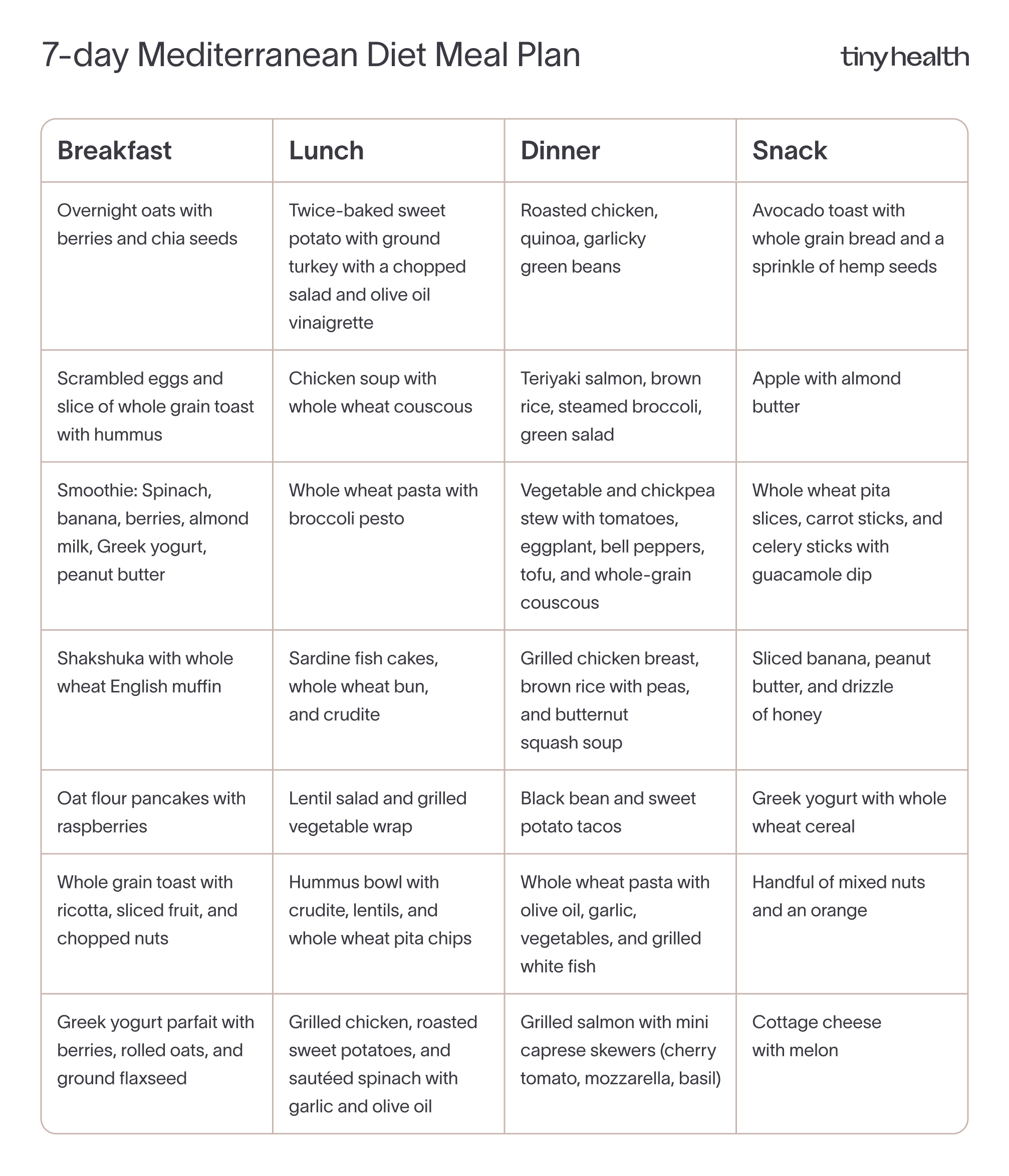 7-day Mediterranean diet meal plan table with breakfast, lunch, dinner, and snack ideas for each day of the week.