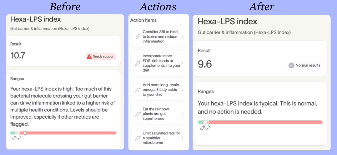 t: Hexa-LPS inflammation marker decreased from elevated to normal range over six months