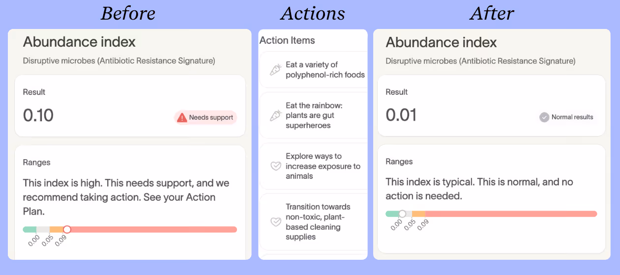 Before-and-after Abundance Index results showing a drop from 0.10 to 0.01 with action items in between