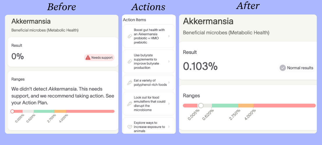 Akkermansia levels increased from zero to normal range after six months of targeted supplementation