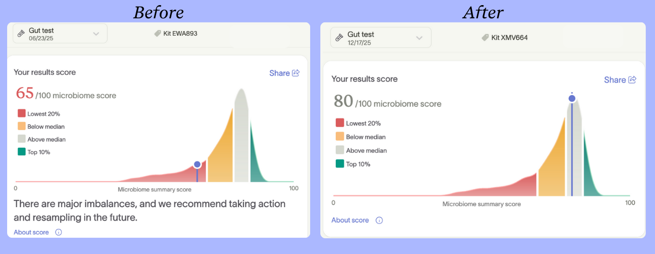 Before-and-after Microbiome Summary Score showing a 15-point jump from 65 to 80 between June and December 2025