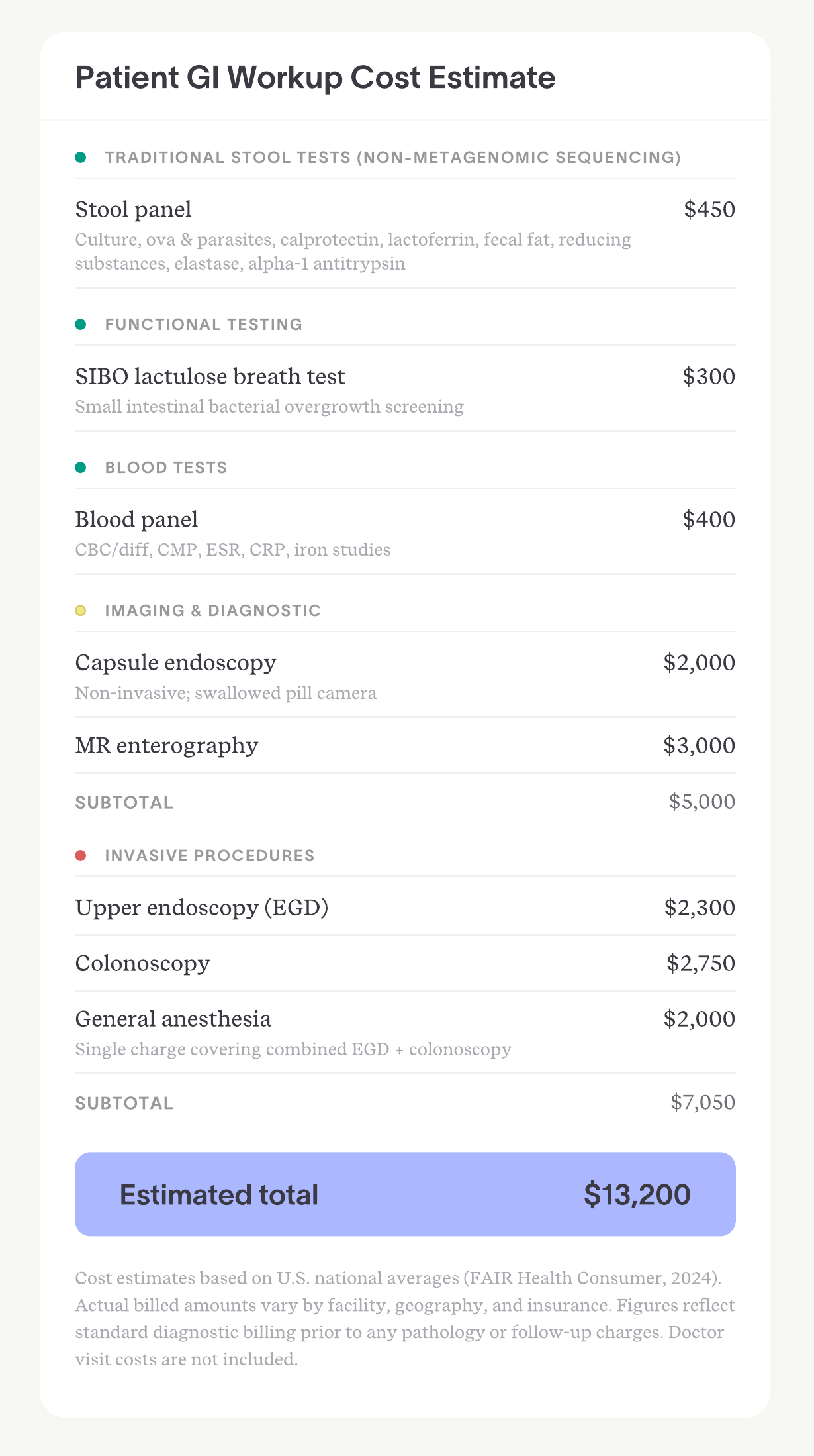 Patient GI workup cost estimate showing tests, imaging, and procedures broken down by category, totaling $13,200.