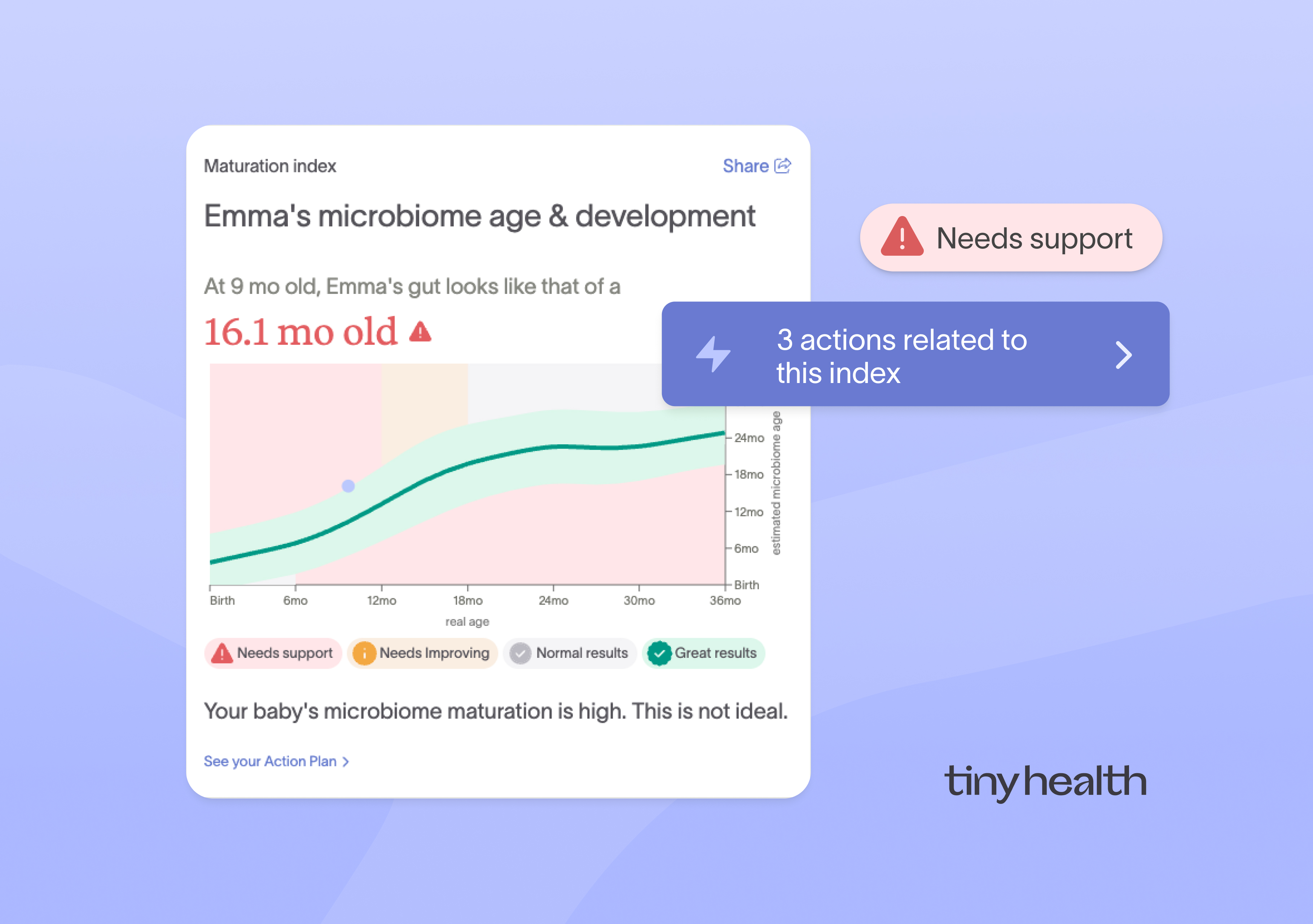 Tiny Health sample report showing a 9-month-old with a gut microbiome age of 16.1 months with a Needs support callout.