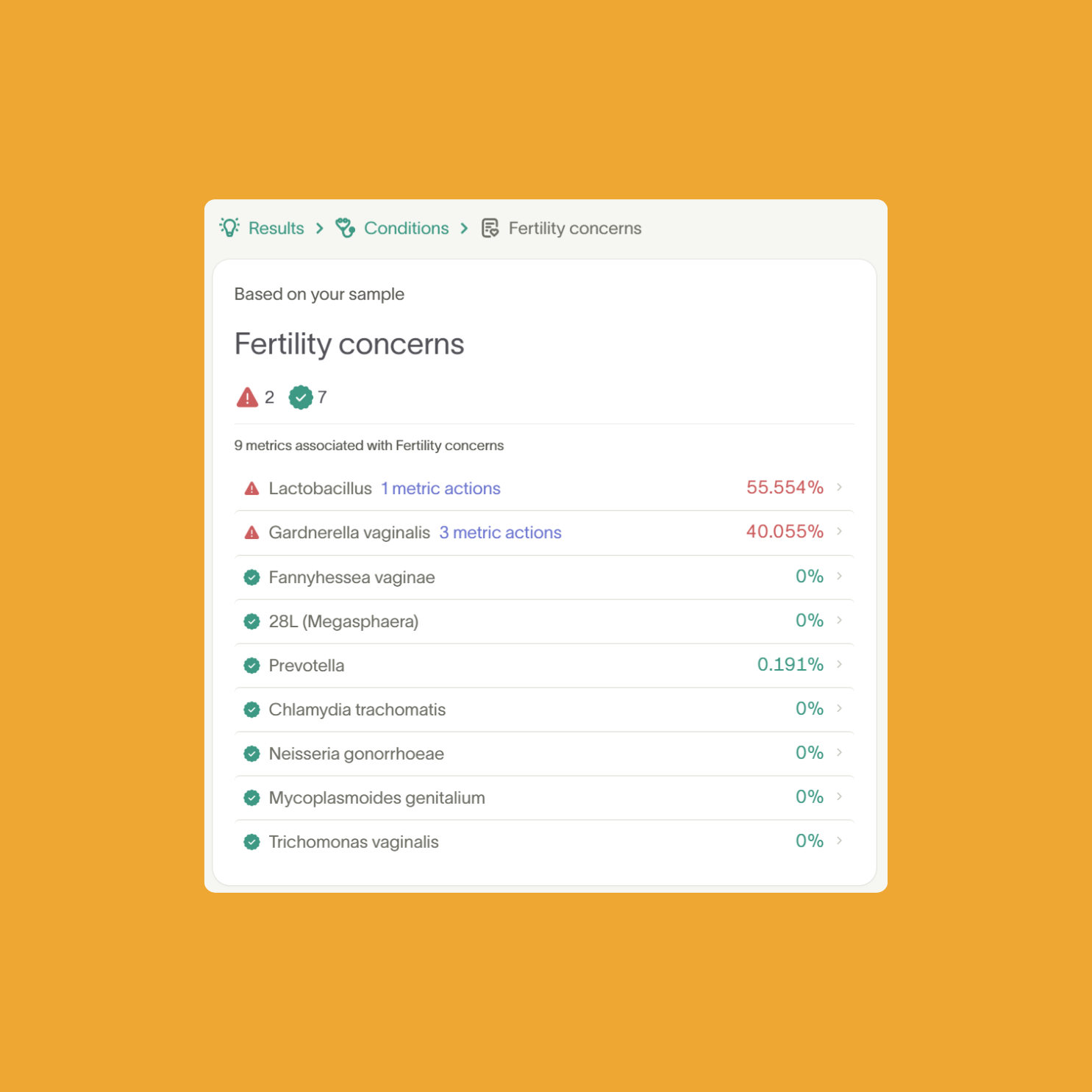 Tiny Health vaginal microbiome test results showing 9 metrics for fertility concerns, with 2 flagged and 7 optimal
