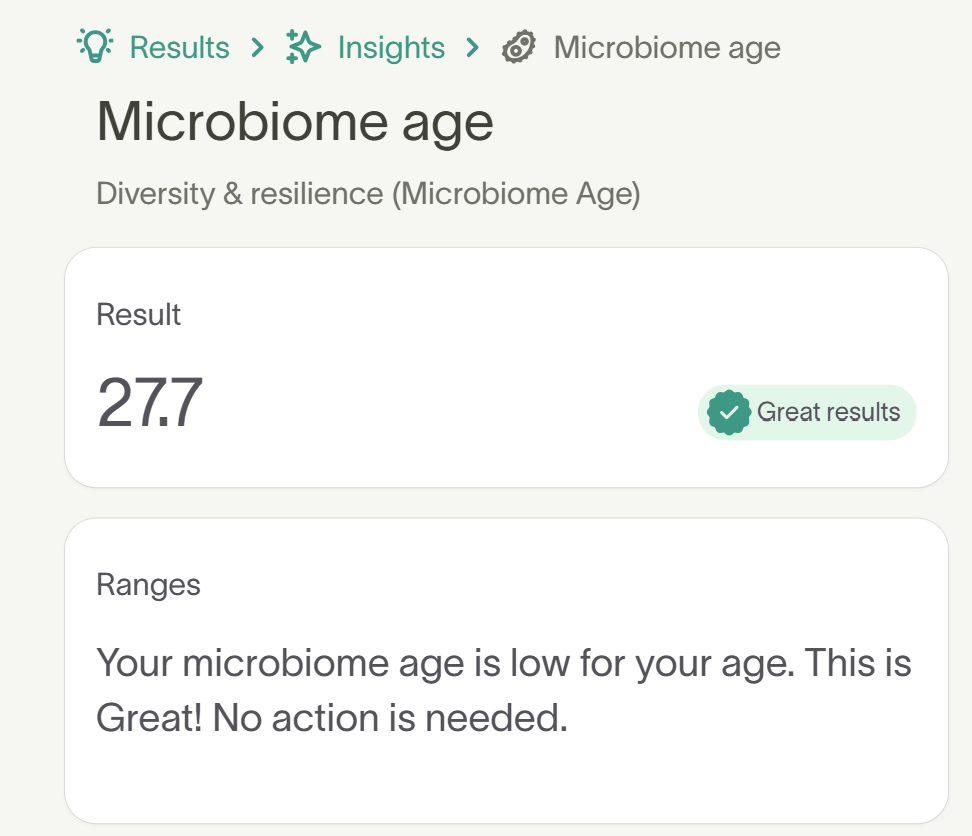 A Tiny Health microbiome age result of 27.7 — a lower microbiome age relative to your actual age is associated with better gut diversity and resilience.
