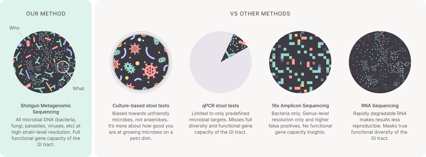 Comparison chart showing Tiny Health shotgun metagenomic sequencing detects all microbial DNA vs limitations of four other testing methods