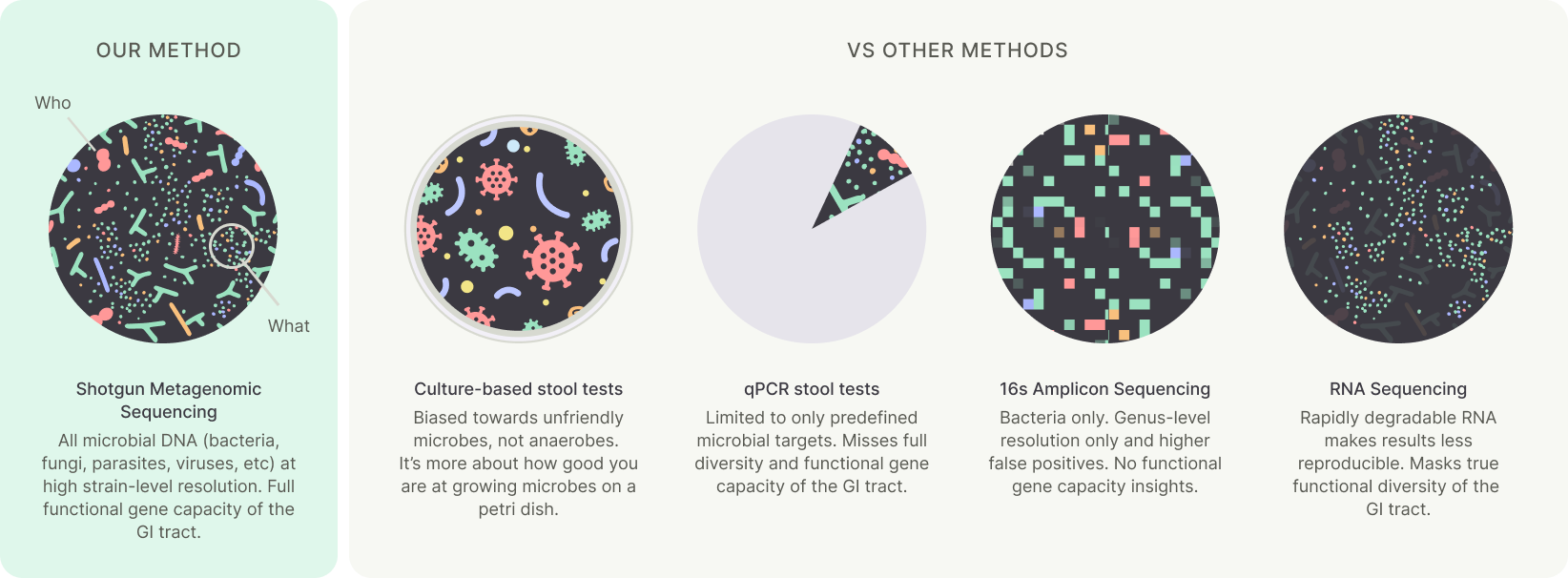 Types of microbiome tests, from  limited, culture-based stool tests to advanced shotgun metagenomics