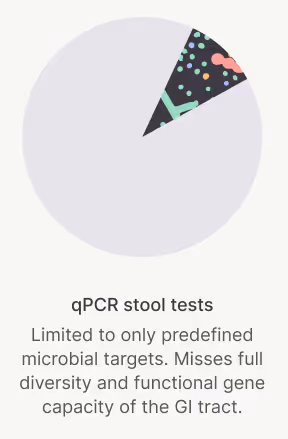 Narrow slice of detected microbes showing qPCR tests are limited to predefined targets, missing full GI diversity