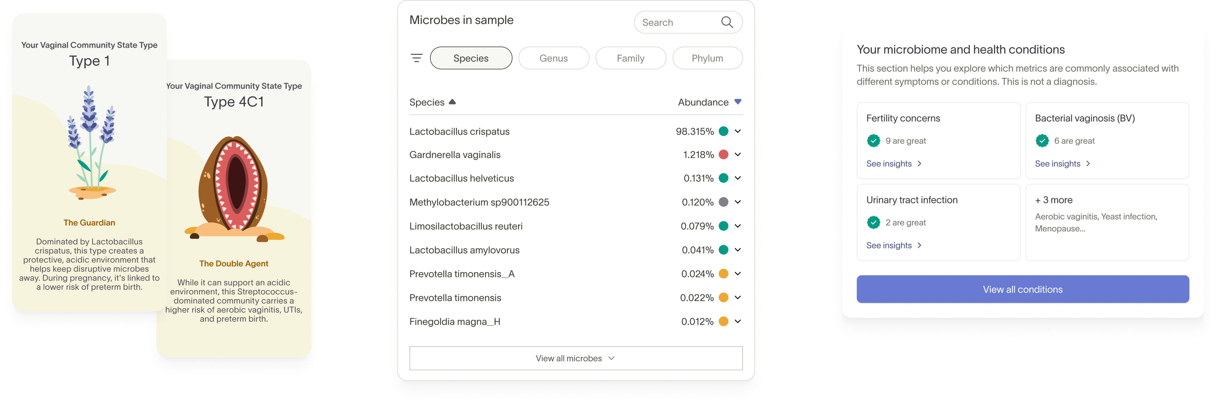 Tiny Health vaginal report showing CST Type 1 and 4C1 cards, microbes in the sample by abundance, and health conditions, including fertility and BV.