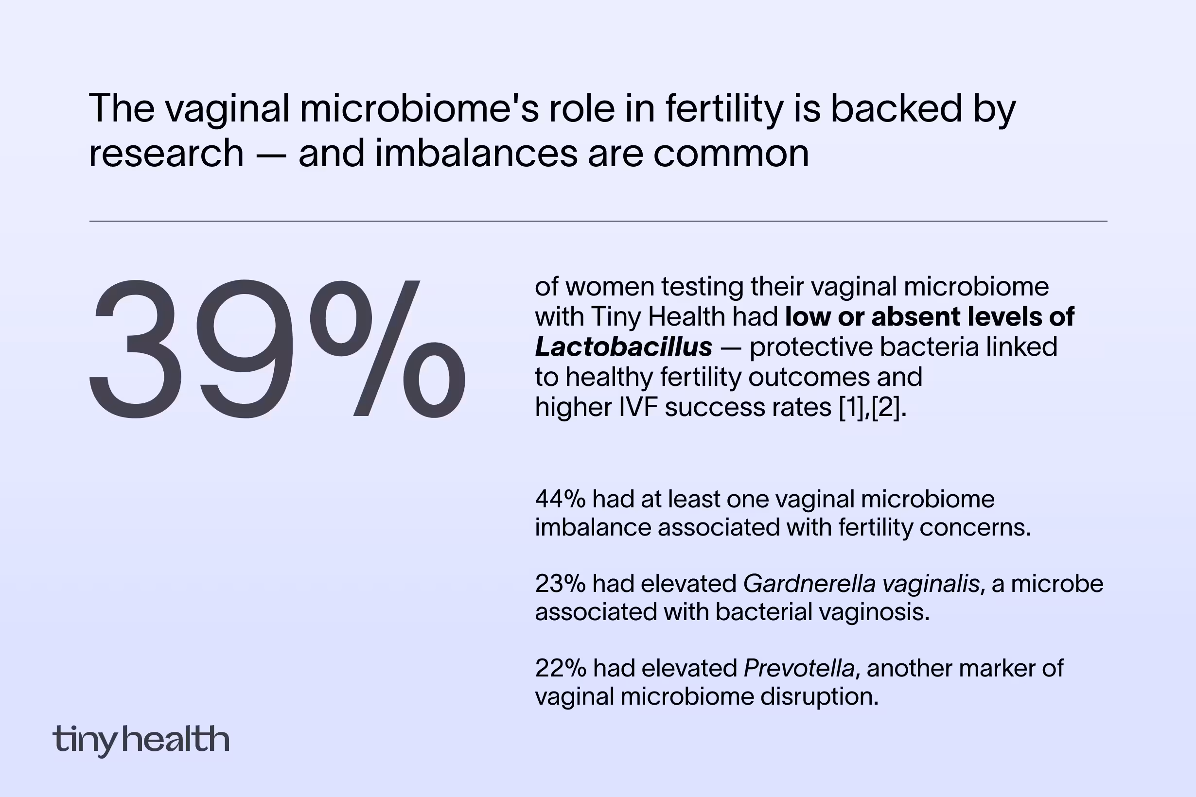 The vaginal microbiome's role in fertility is backed by research, and imbalances are common. 39% of women testing their vaginal microbiome with Tiny Health had low or absent levels of Lactobacillus, protective bacteria linked to healthy fertility outcomes and higher IVF success rates.