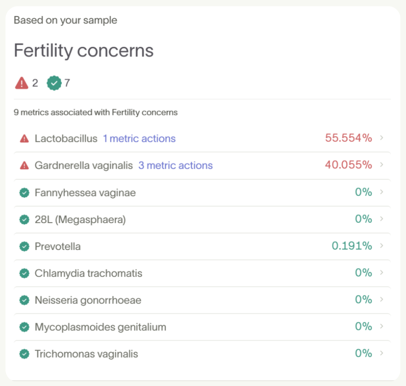 Evvy vaginal health test results panel showing fertility concerns with 2 flagged metrics and 7 passing across 9 tracked microbes including Lactobacillus and Gardnerella vaginalis