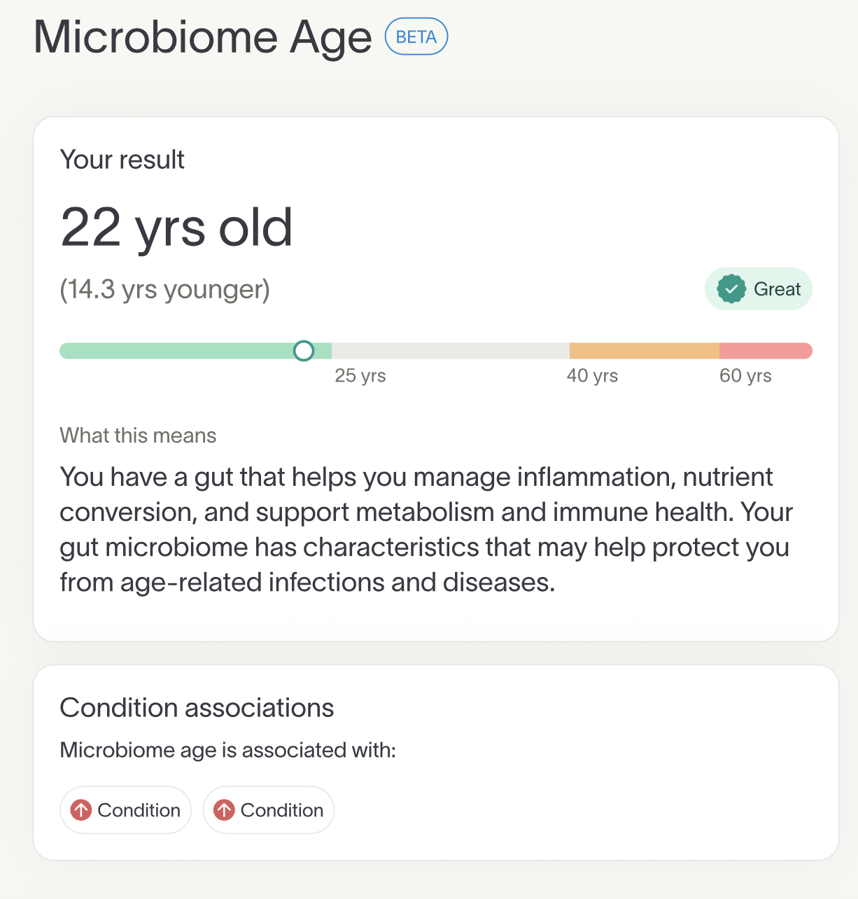 Tiny Health gut microbiome age result card showing 22 years old, 14 years younger than actual age, rated Great