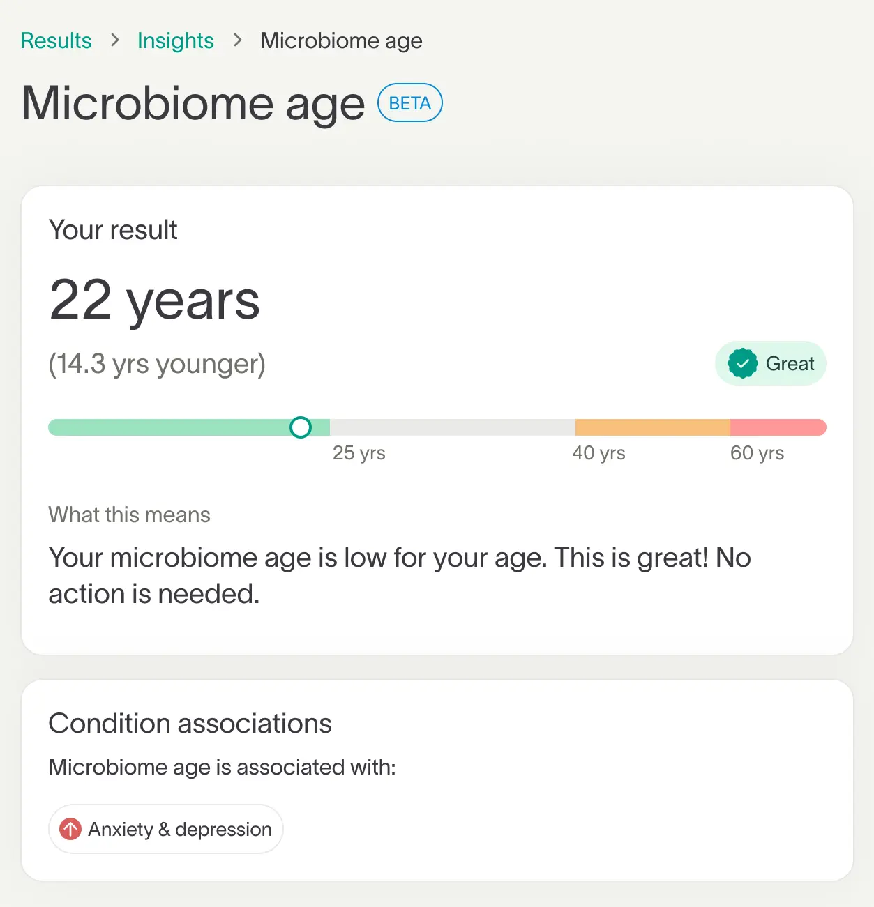 A screenshot showing a Microbiome Age of 22 years, 14.3 years younger than the person's age