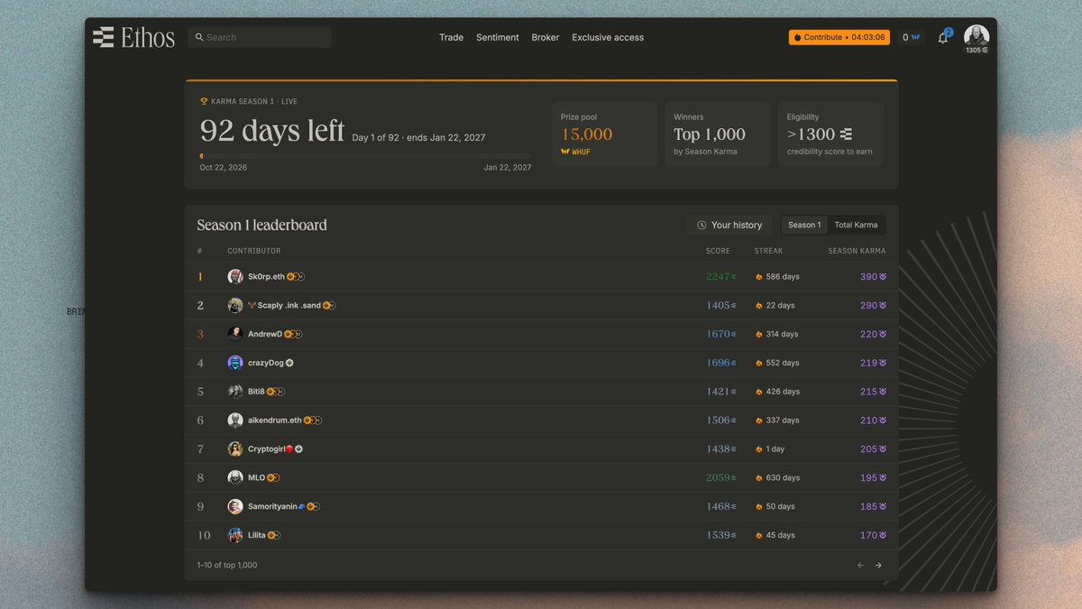 XP becomes Karma: Season 1 splits 15,000 WHUF among the top 1,000