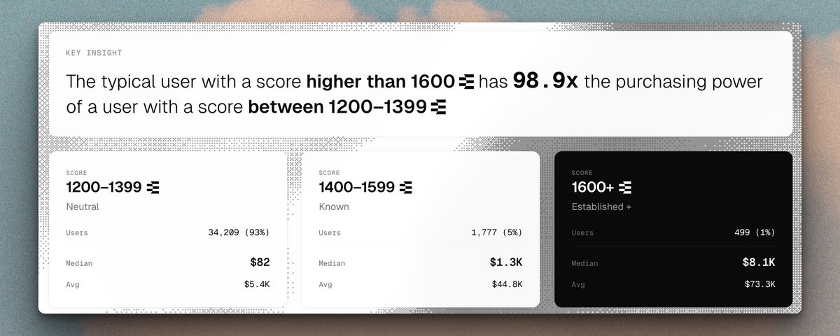 98.9x higher purchasing power - why teams target reputable Ethos users (and stop wasting $$ on CAC)